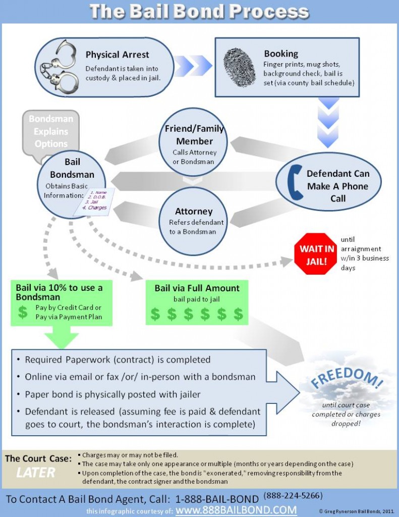 The Bail Bond Process
